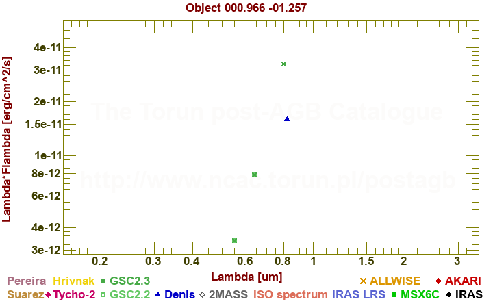 SED diagram erg cm-2 s-1