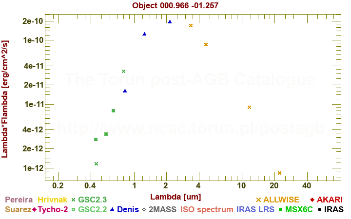 SED diagram erg cm-2 s-1