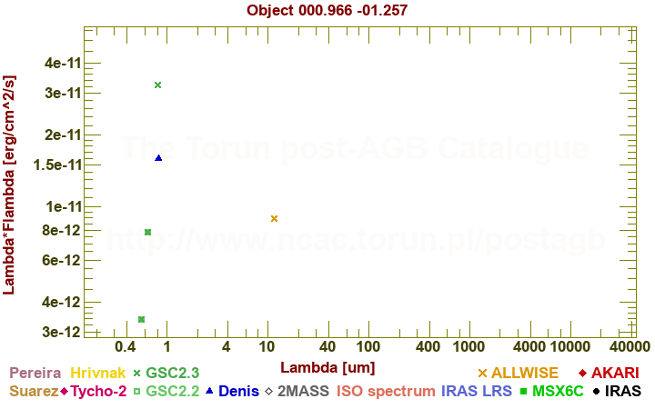 SED diagram erg cm-2 s-1