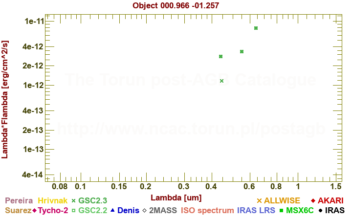 SED diagram erg cm-2 s-1