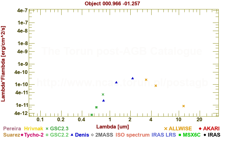 SED diagram erg cm-2 s-1