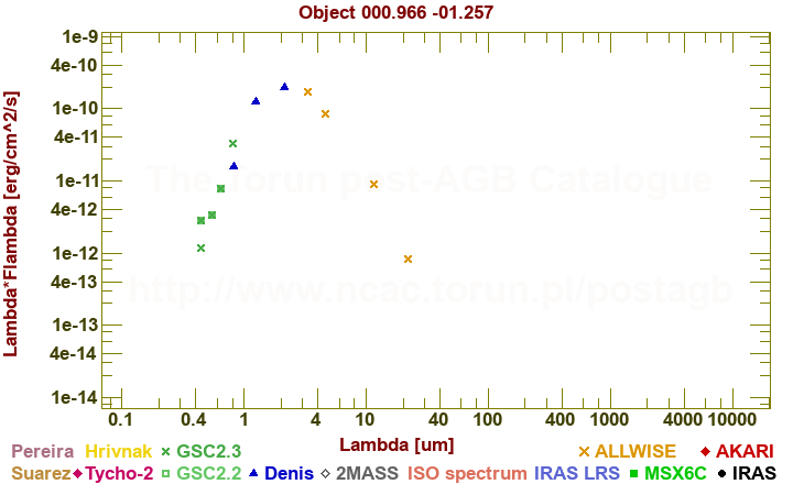 SED diagram erg cm-2 s-1