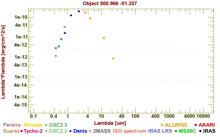 SED diagram erg cm-2 s-1