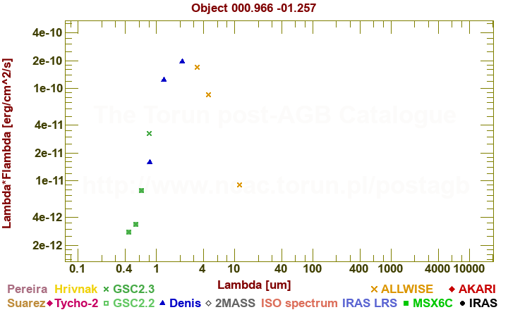 SED diagram erg cm-2 s-1