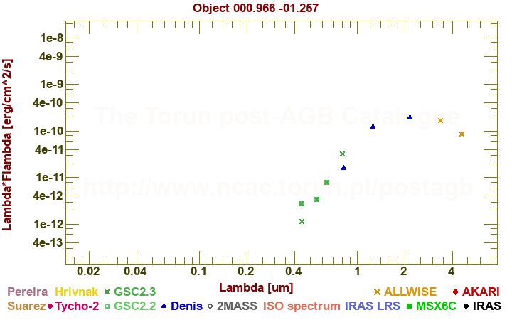 SED diagram erg cm-2 s-1