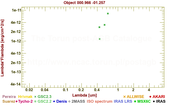 SED diagram erg cm-2 s-1