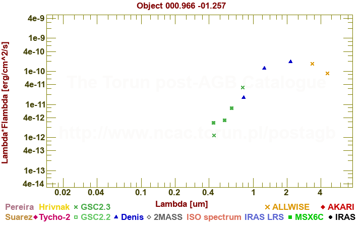 SED diagram erg cm-2 s-1