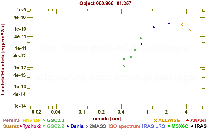 SED diagram erg cm-2 s-1