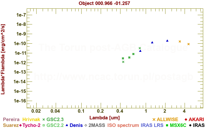 SED diagram erg cm-2 s-1