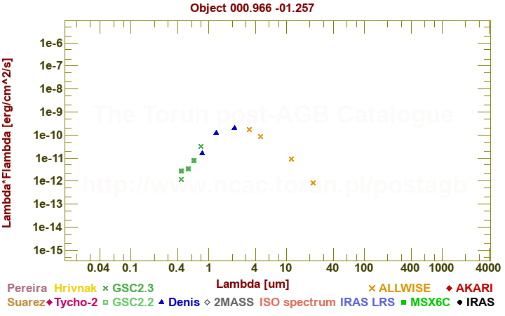 SED diagram erg cm-2 s-1