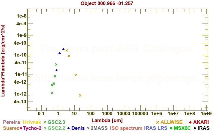 SED diagram erg cm-2 s-1