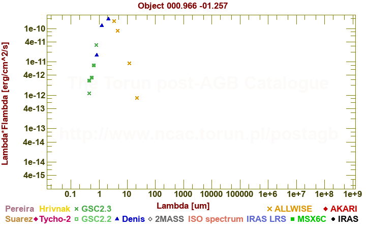 SED diagram erg cm-2 s-1