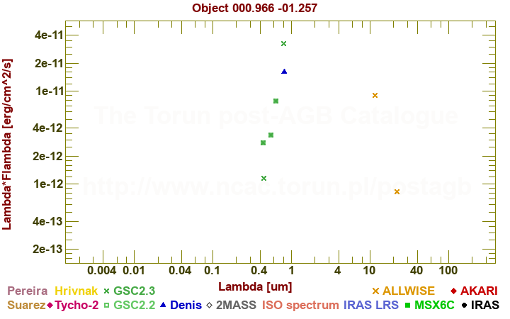 SED diagram erg cm-2 s-1