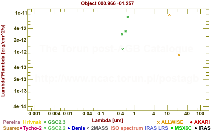 SED diagram erg cm-2 s-1