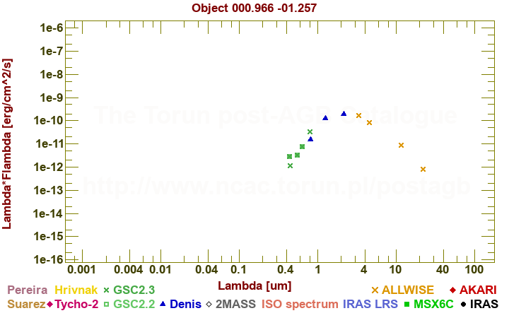 SED diagram erg cm-2 s-1