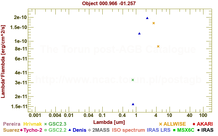 SED diagram erg cm-2 s-1