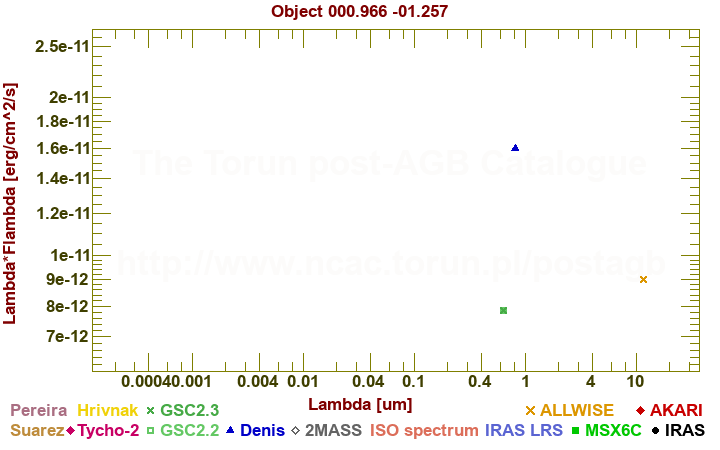 SED diagram erg cm-2 s-1