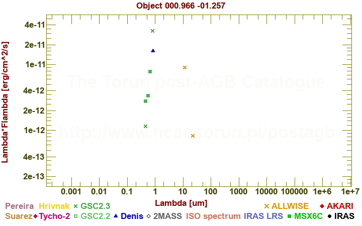 SED diagram erg cm-2 s-1