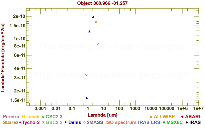 SED diagram erg cm-2 s-1