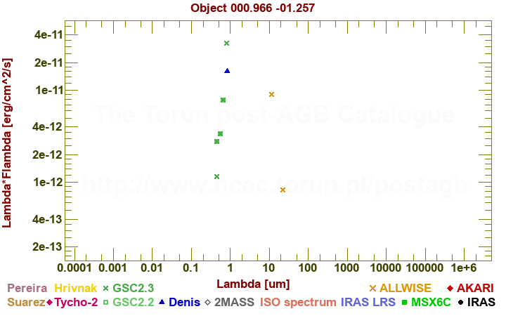 SED diagram erg cm-2 s-1