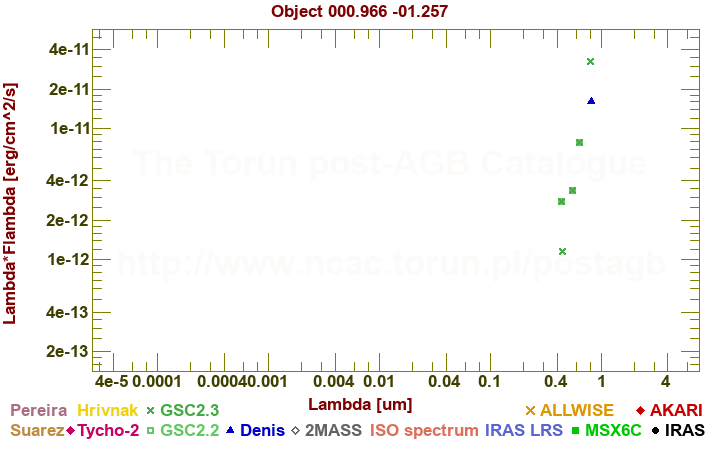 SED diagram erg cm-2 s-1