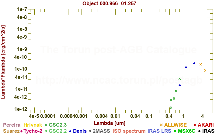 SED diagram erg cm-2 s-1