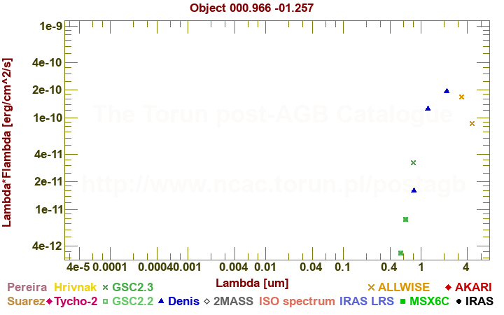 SED diagram erg cm-2 s-1