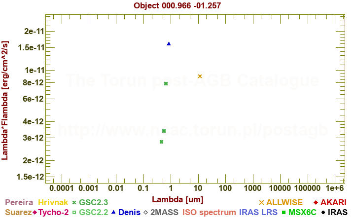 SED diagram erg cm-2 s-1