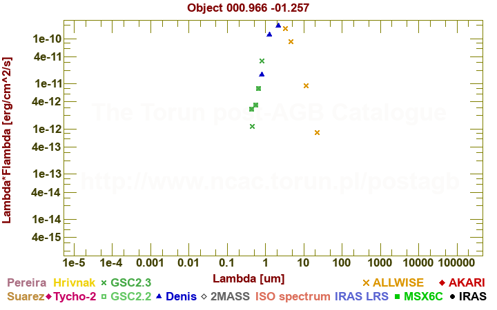 SED diagram erg cm-2 s-1