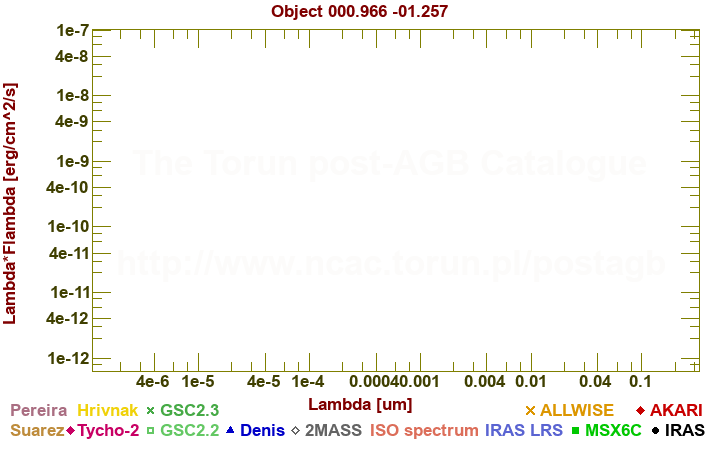 SED diagram erg cm-2 s-1