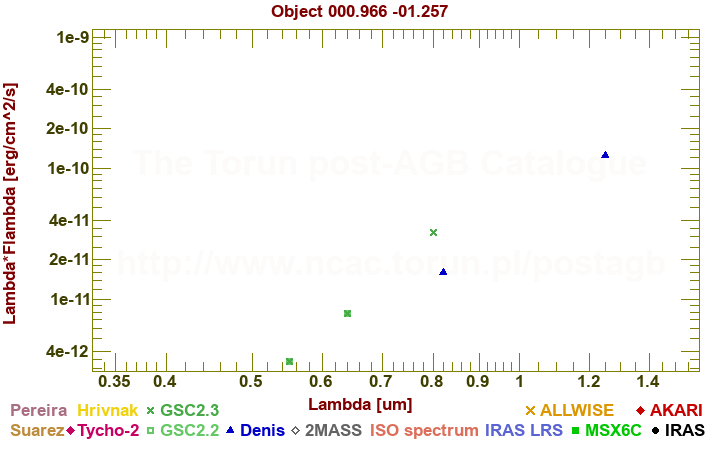 SED diagram erg cm-2 s-1