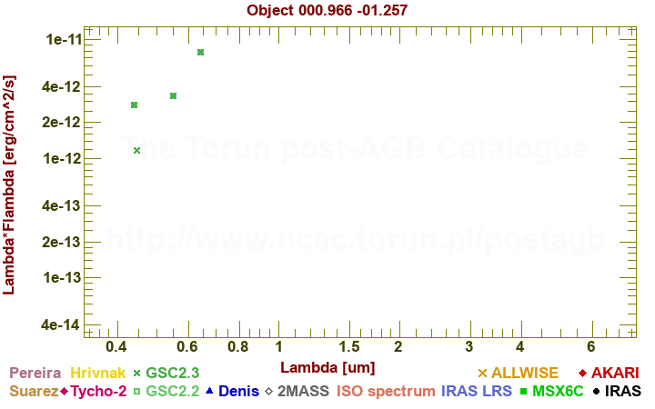 SED diagram erg cm-2 s-1