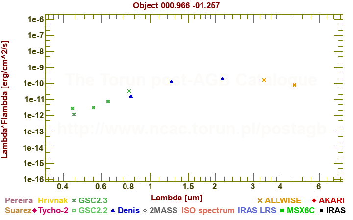 SED diagram erg cm-2 s-1