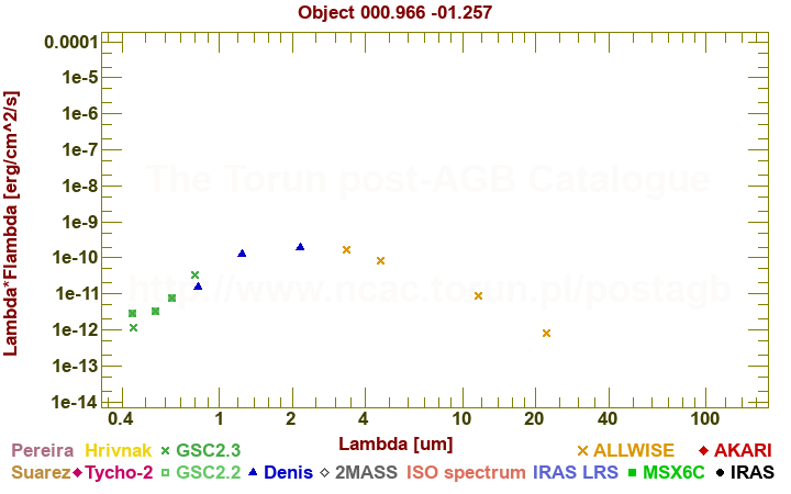 SED diagram erg cm-2 s-1