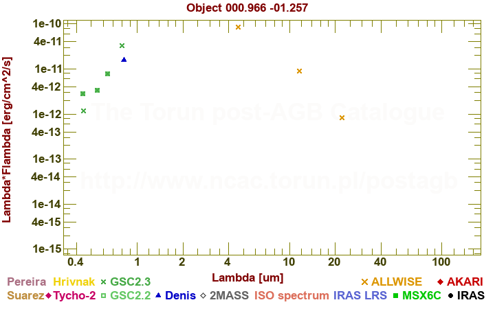 SED diagram erg cm-2 s-1