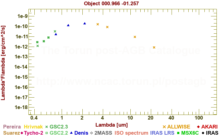 SED diagram erg cm-2 s-1