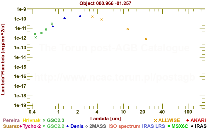 SED diagram erg cm-2 s-1