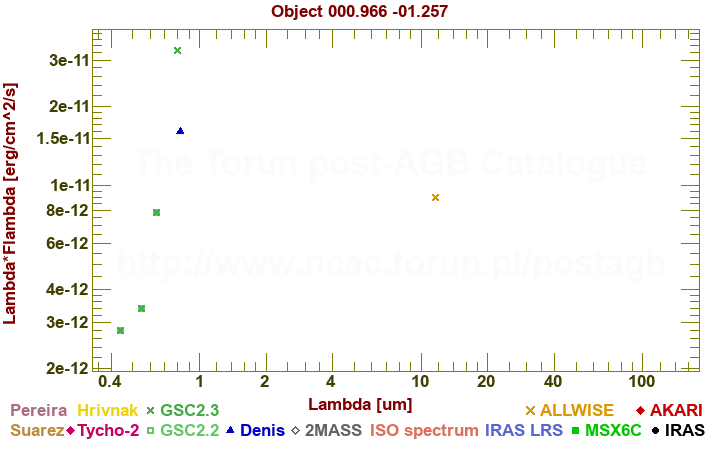 SED diagram erg cm-2 s-1