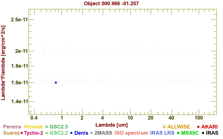 SED diagram erg cm-2 s-1