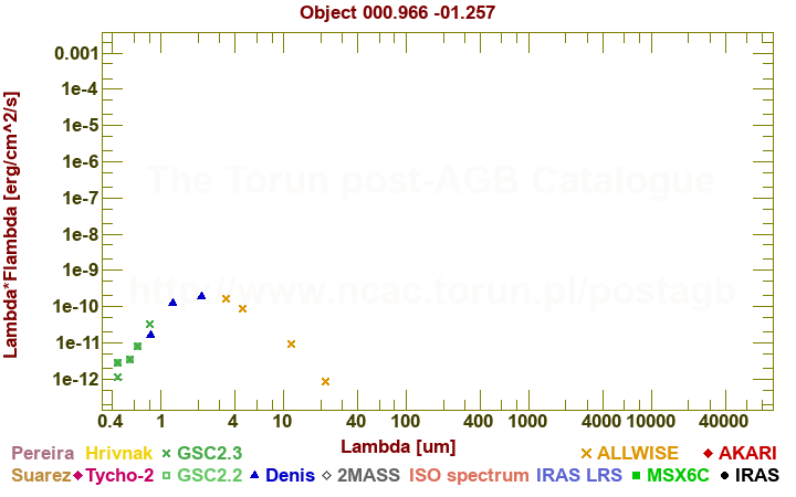 SED diagram erg cm-2 s-1