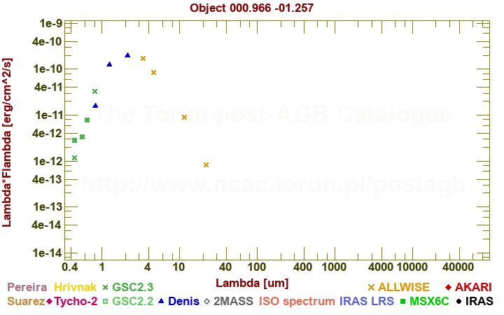 SED diagram erg cm-2 s-1