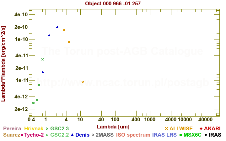 SED diagram erg cm-2 s-1