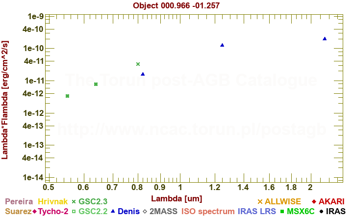 SED diagram erg cm-2 s-1