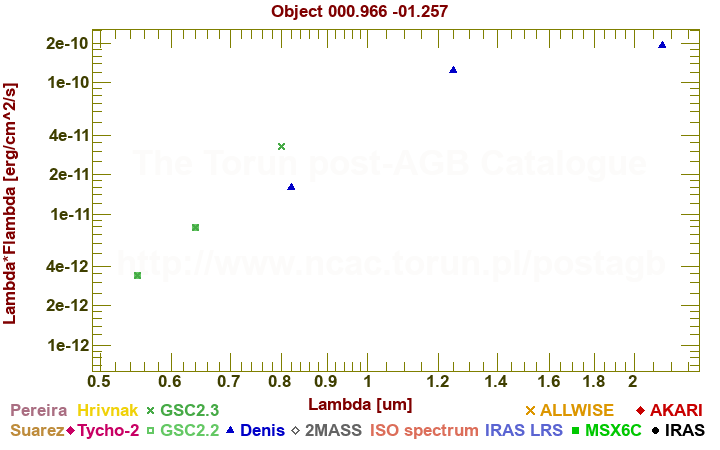 SED diagram erg cm-2 s-1