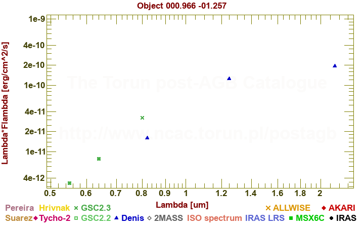 SED diagram erg cm-2 s-1