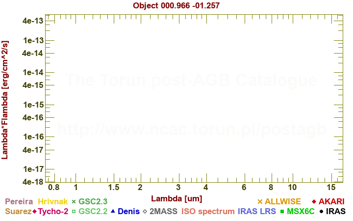 SED diagram erg cm-2 s-1