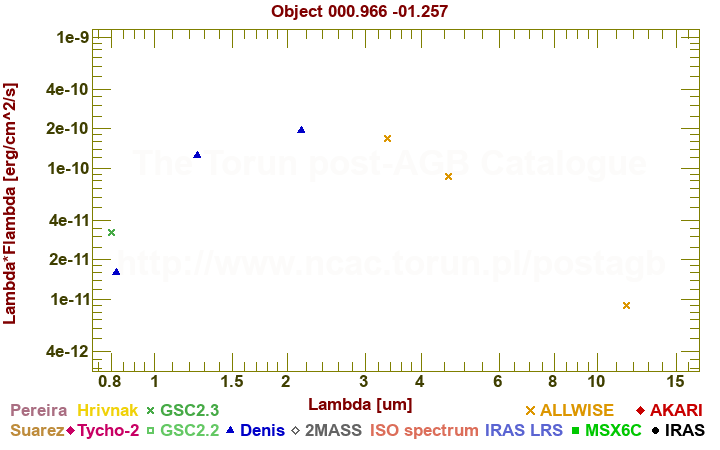 SED diagram erg cm-2 s-1