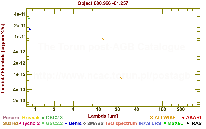 SED diagram erg cm-2 s-1