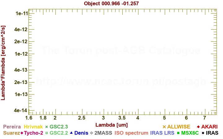 SED diagram erg cm-2 s-1