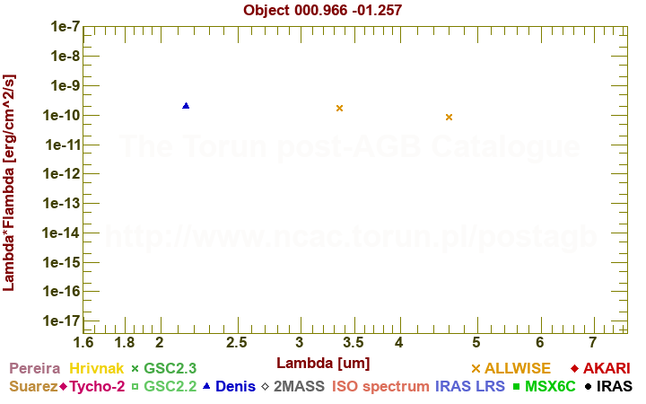 SED diagram erg cm-2 s-1